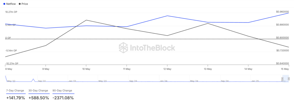 جریان دارایی‌های هولدرهای بزرگ آپتیمیزم (OP) - منبع: IntoTheBlock